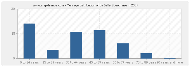 Men age distribution of La Selle-Guerchaise in 2007